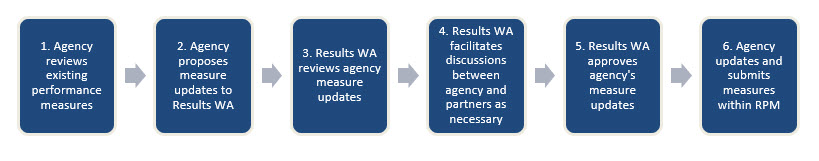 A six step visual process for agencies to utilize when updating existing measures to the Statewide Reporting team.