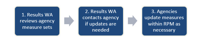 A three step process for agencies to utilize on an annual basis to review their established performance measures with the Statewide Performance Management team