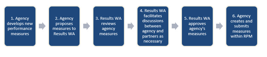 A six step visual process for agencies to utilize when submitting new measures to the Statewide Reporting team.