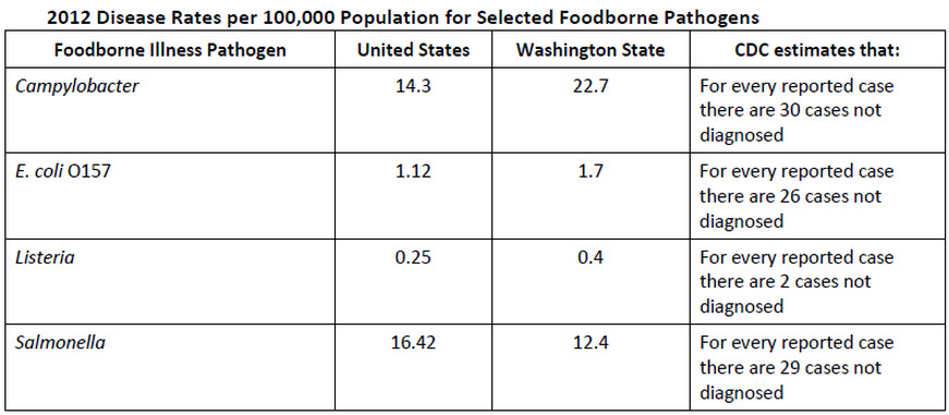 Foodborne Illness Pathogen