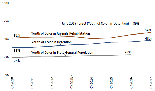 Youth of Color in detention