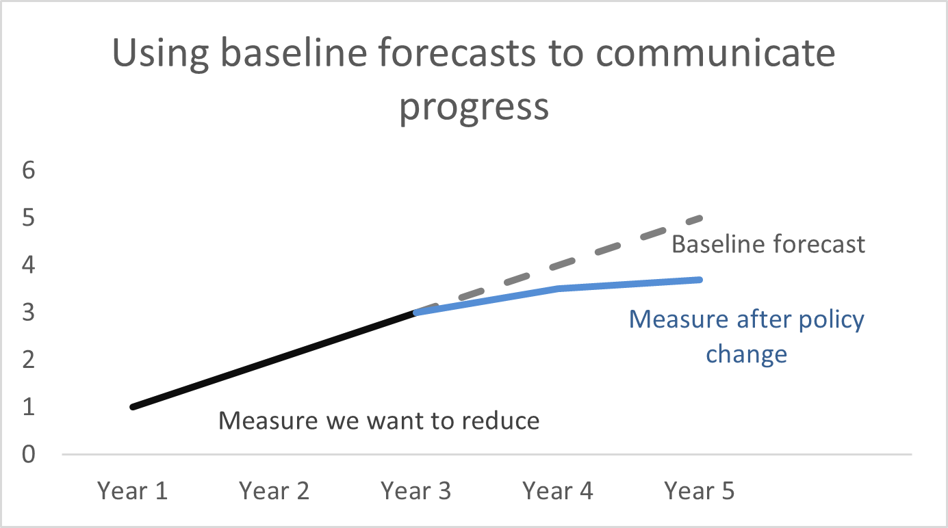 A bar chart to display how baseline forecasts can help communicate progress towards a goal. Year 1, 2, 3, 4, 5 are on the X axis and this can help us predict how the progress might continue.