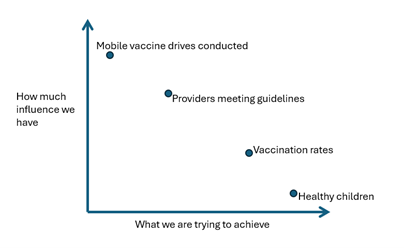 A chart that displays how much influence we have versus what we're trying to achieve with examples of how specific activities, such as "mobile vaccine drives conducted", "providers meeting guidelines", "vaccination rates" and "healthy children" on the axes.